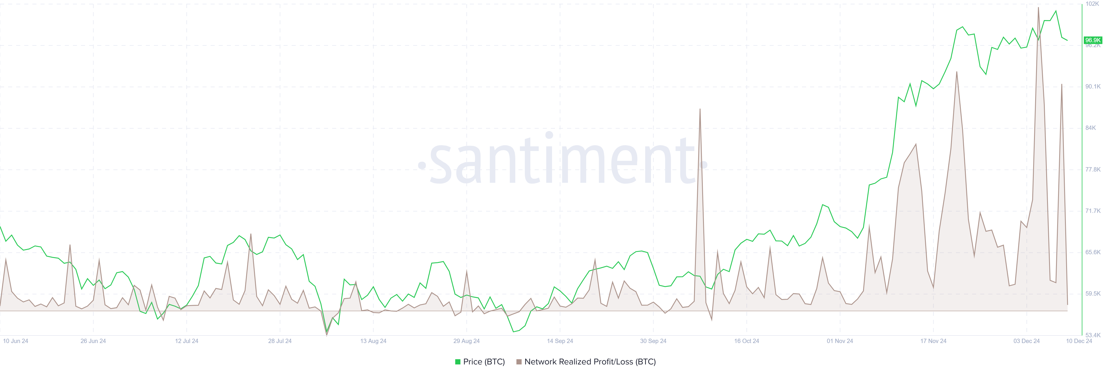 Bitcoin Network Realized Profit/Loss chart. Source: Santiment